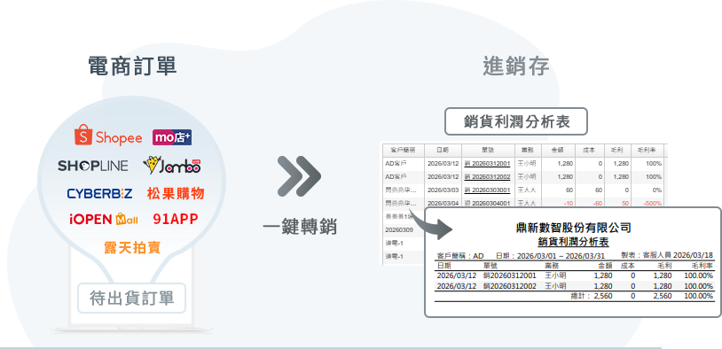 轉銷貨