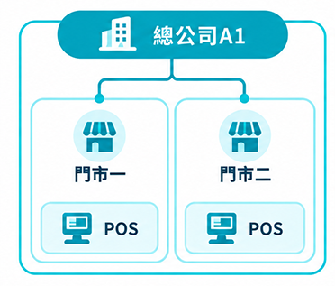 總公司 A1 統一管理各門市 POS