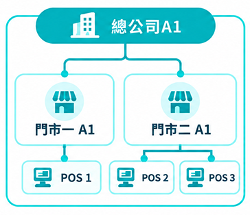 各門市 A1 獨立帳務，總公司彙整報表