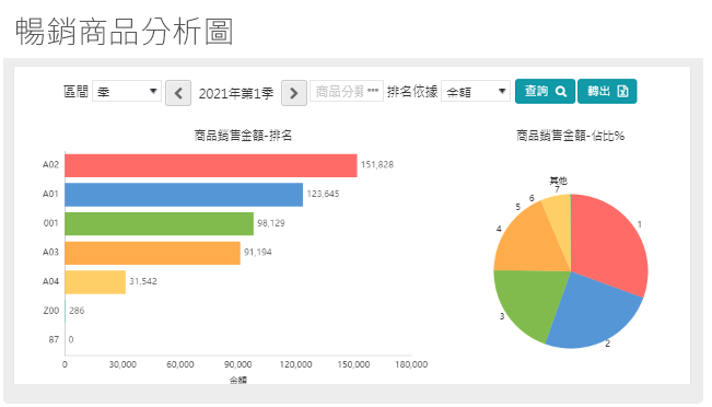 暢銷商品分析圖